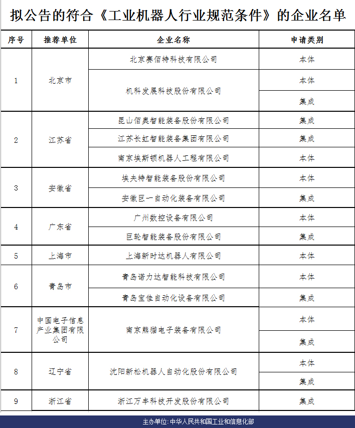 巨輪智能入選工信部首批 《工業(yè)機(jī)器人行業(yè)規(guī)范條件》企業(yè)名單